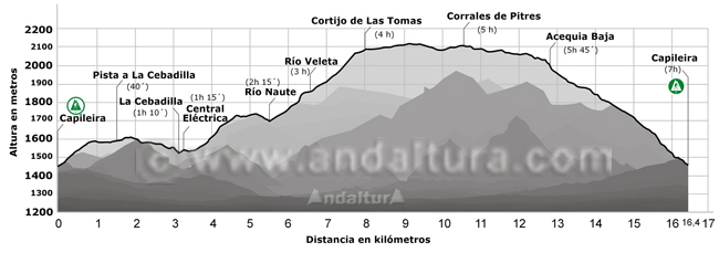 Perfil de la Ruta de Capileira al Cortijo de las Tomas - Senderos por la Alpujarra PR-A23 Acequias del Poqueira