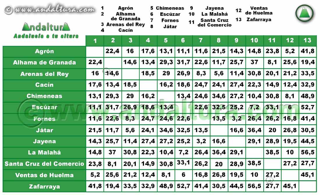 Comarca Alhama de Granada: Distancia entre Municipios