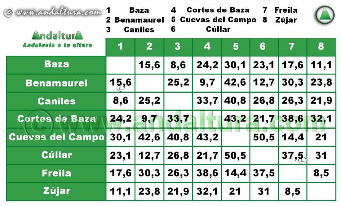 Comarca Baza: Distancia entre Municipios