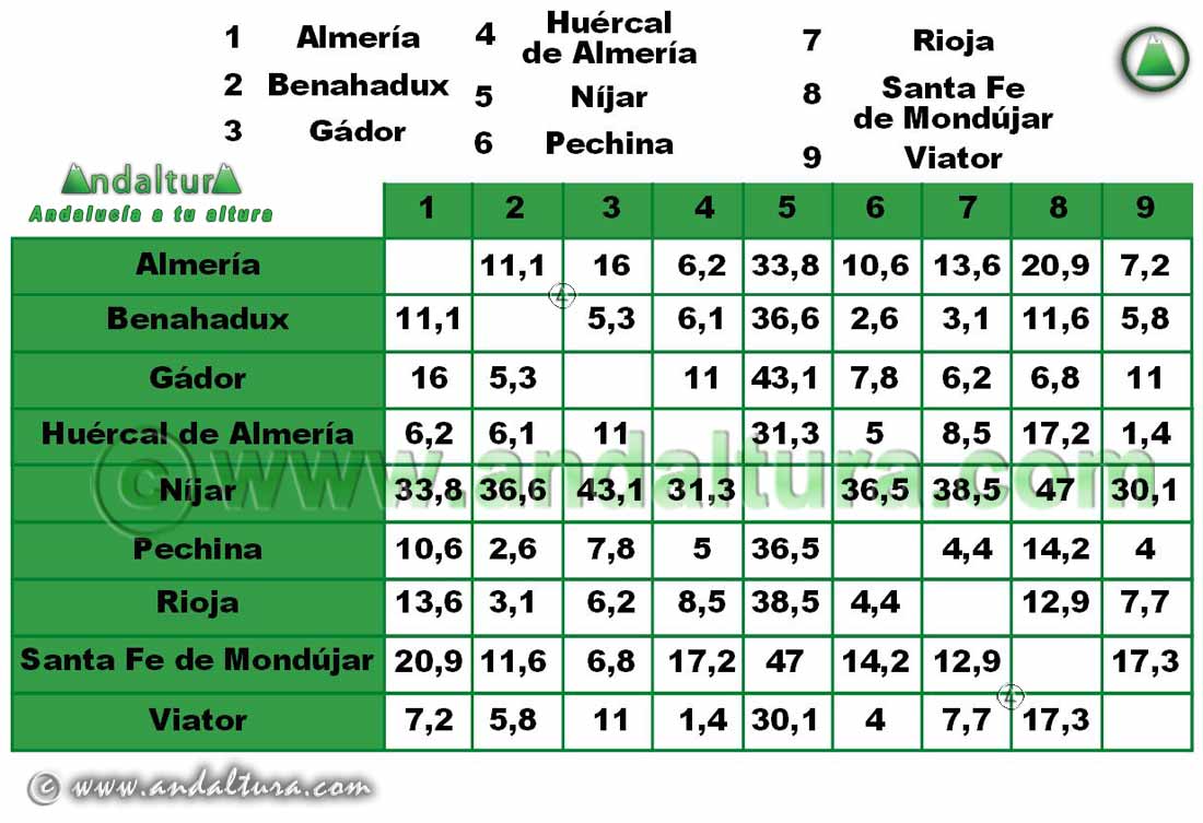 Comarca Metropolitana de Almería: Distancia entre Municipios
