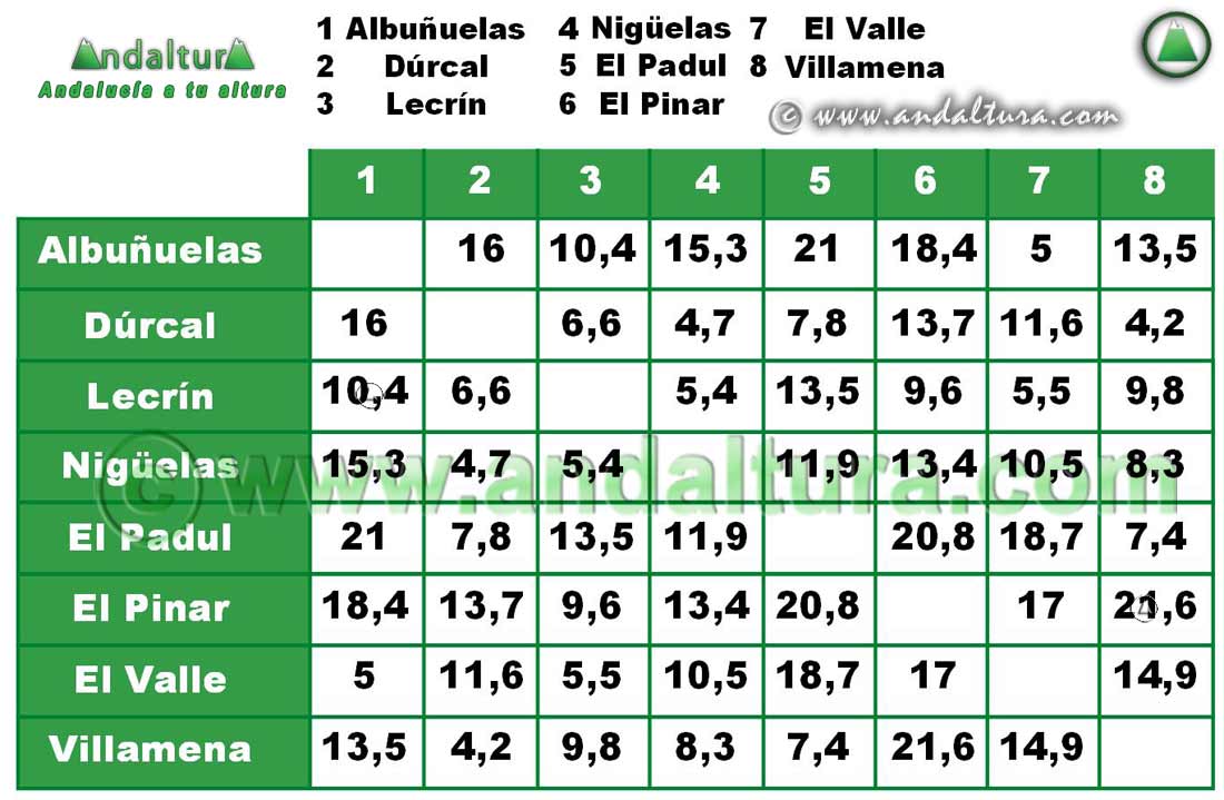 Comarca Valle de Lecrín: Distancia entre Municipios