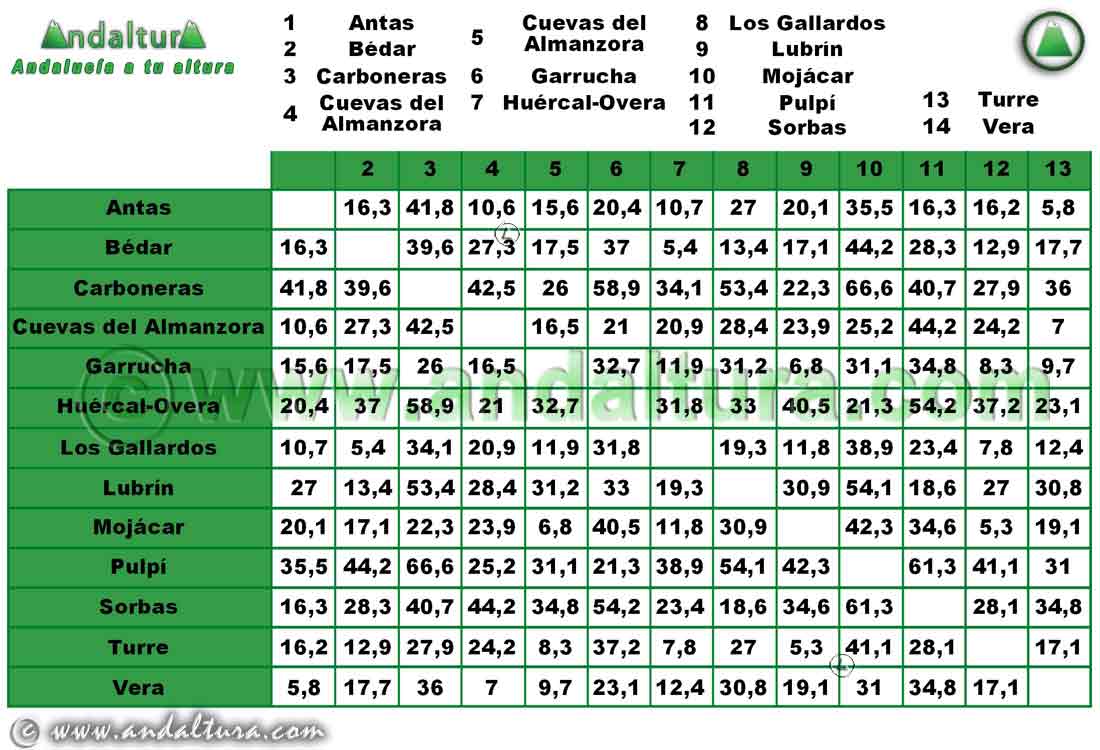 Comarca Levante Almeriense: Distancia entre Municipios
