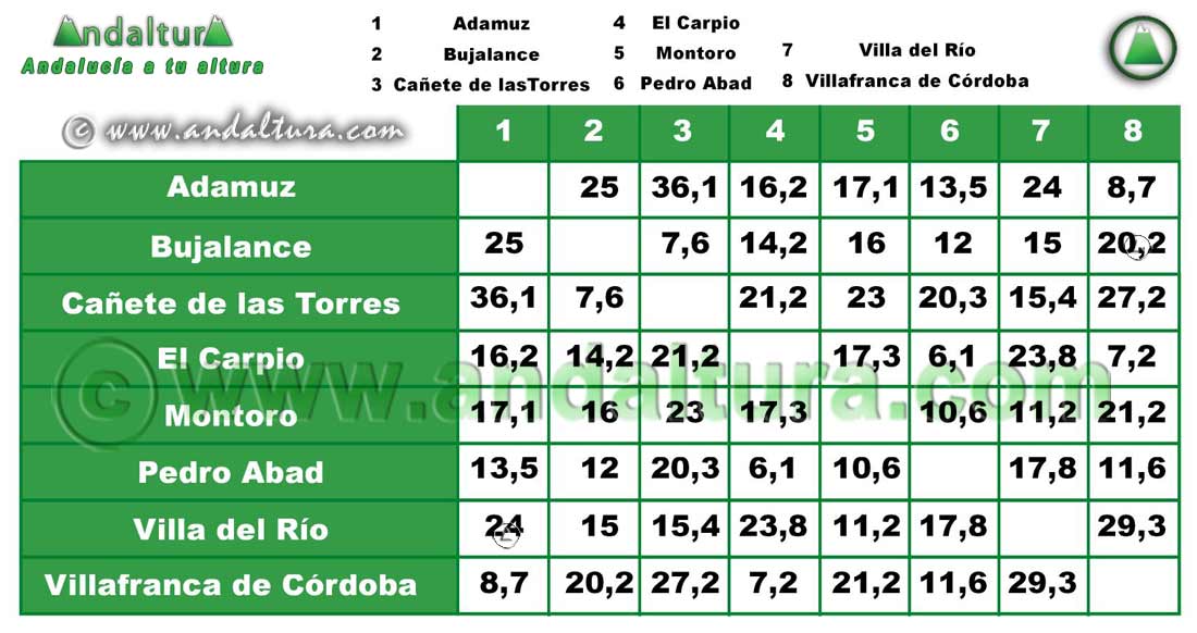 Comarca Alto Guadalquivir: Distancia entre Municipios