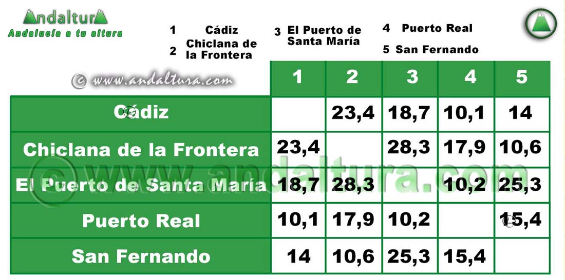 Comarca Bahía de Cádiz: Distancia entre Municipios