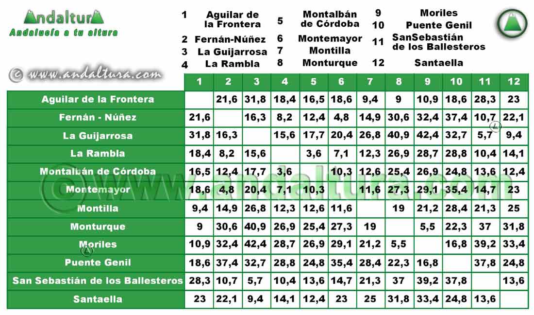 Comarca Campiña Sur: Distancia entre Municipios