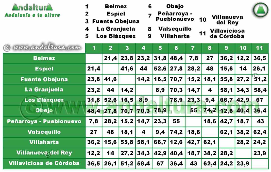 Comarca Valle del Guadiato: Distancia entre Municipios