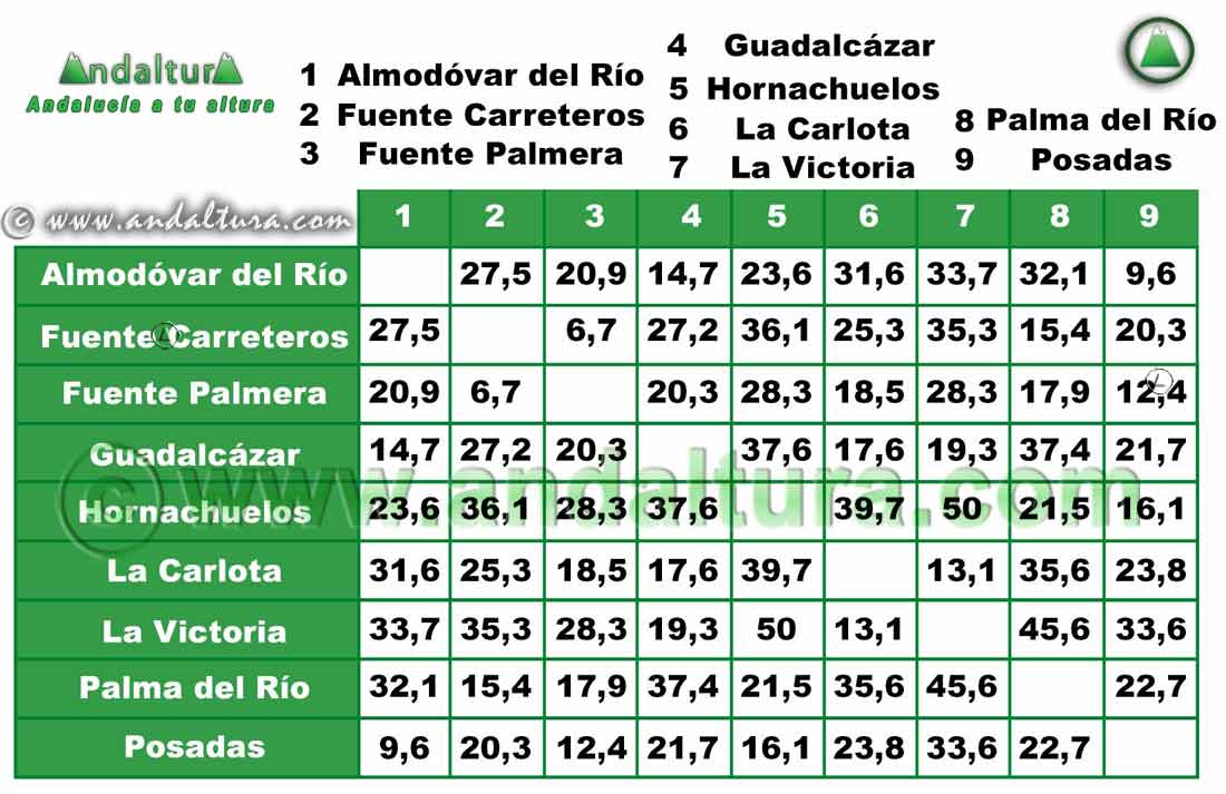 Comarca Valle Medio del Guadalquivir: Distancia entre Municipios