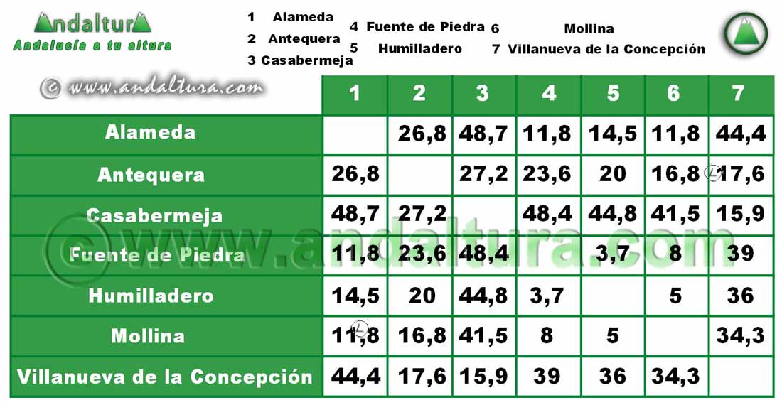 Comarca Antequera: Distancia entre Municipios