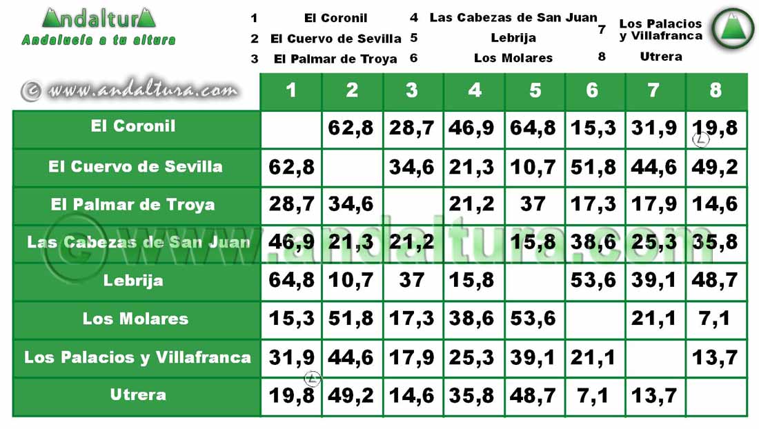 Comarca Bajo Guadalquivir: Distancia entre Municipios