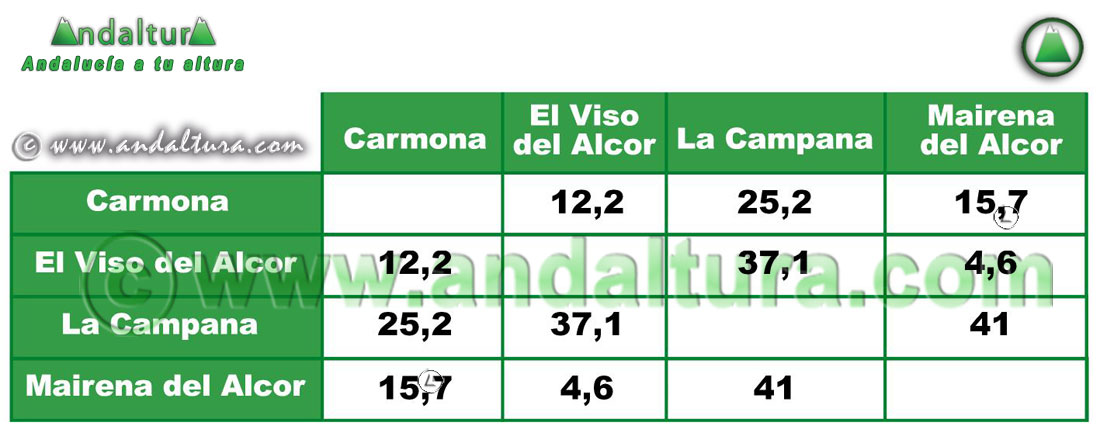 Comarca Campiña de Carmona: Distancia entre Municipios