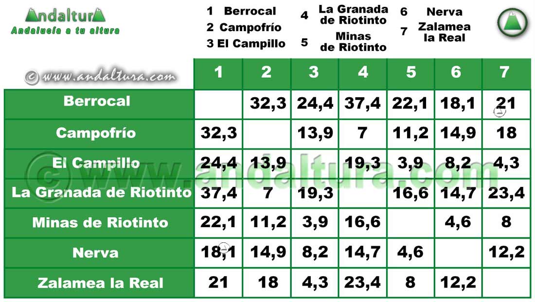 Comarca Cuenca Minera: Distancia entre Municipios