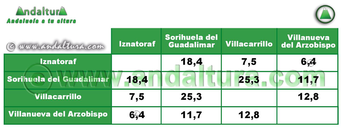 Comarca Las Villas: Distancia entre Municipios