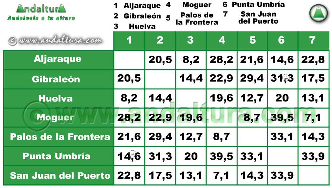 Comarca Metropolitana de Huelva: Distancia entre Municipios