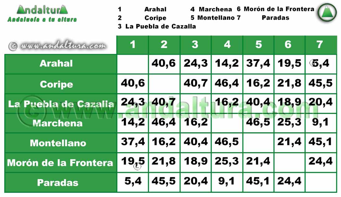 Comarca Morón y Carmona: Distancia entre Municipios