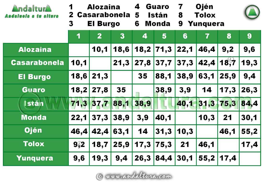 Comarca Sierra de las Nieves: Distancia entre Municipios