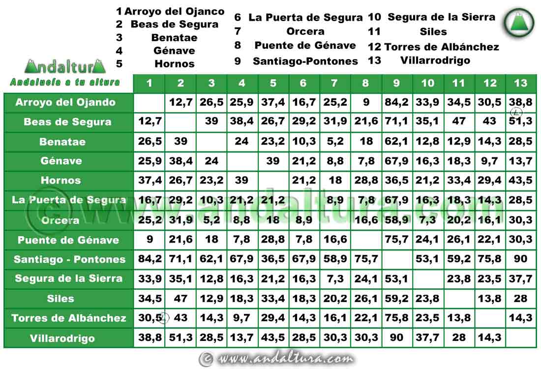 Comarca Sierra de Segura: Distancia entre Municipios