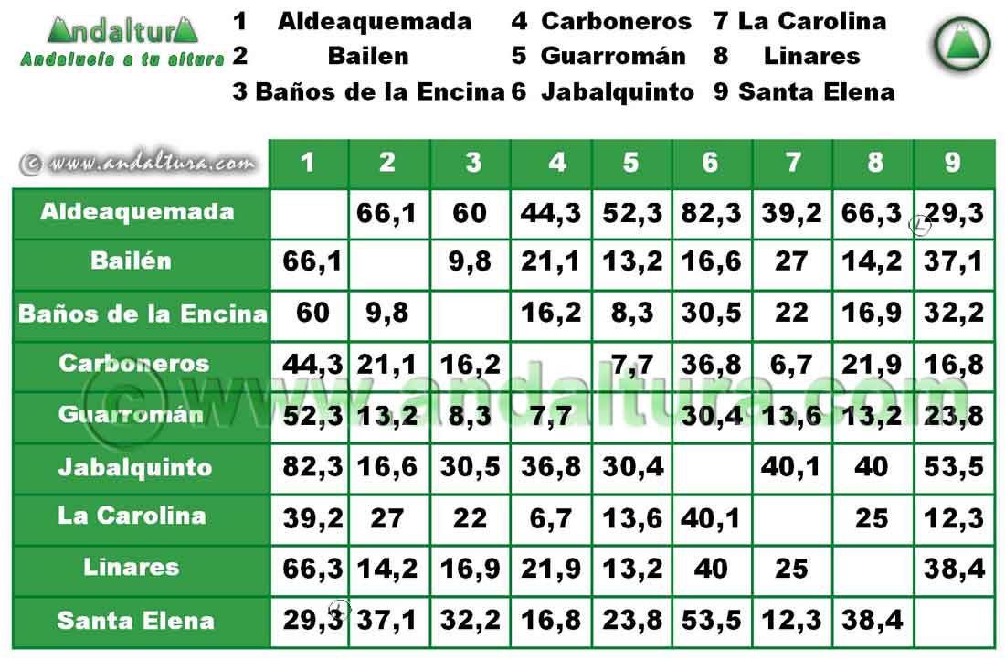 Comarca Sierra Morena: Distancia entre Municipios