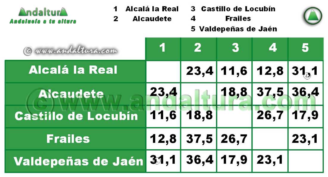 Comarca Sierra Sur de Jaén: Distancia entre Municipios