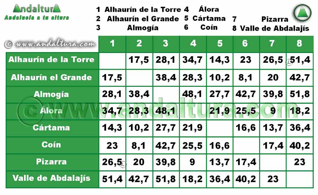 Comarca Valle del Guadalhorce: Distancia entre Municipios