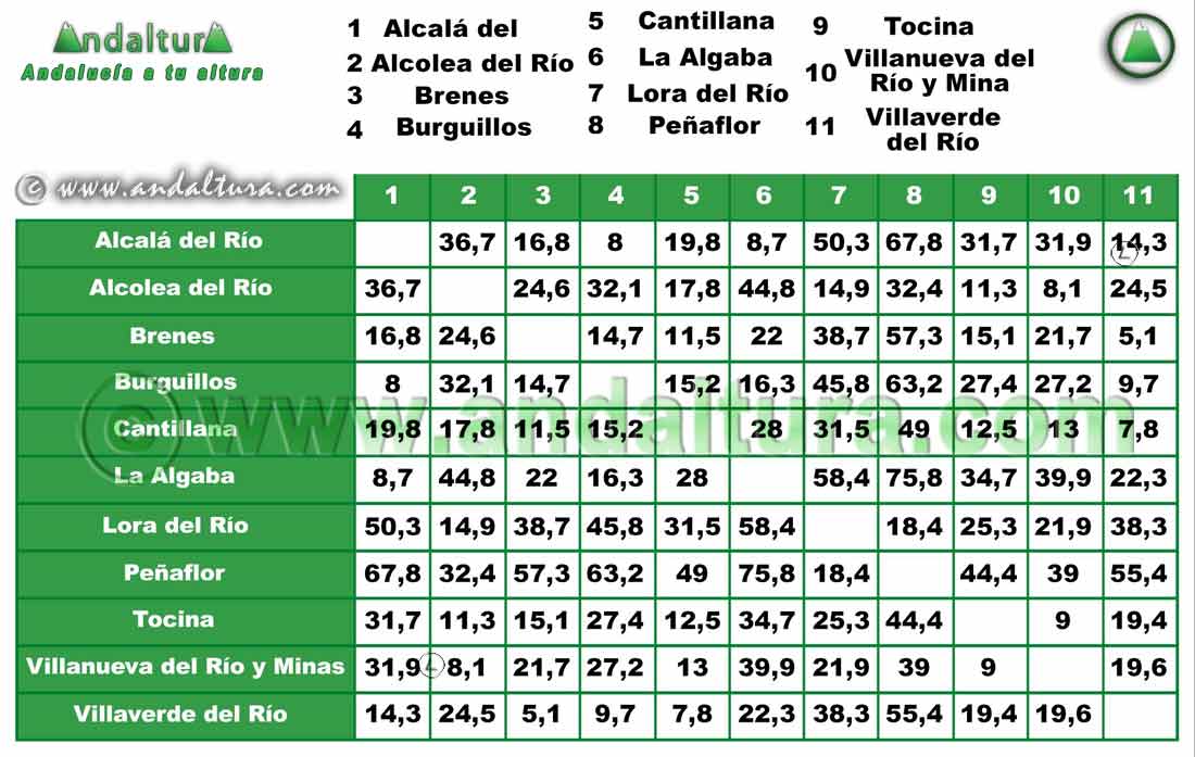 Comarca Vega del Guadalquivir: Distancia entre Municipios