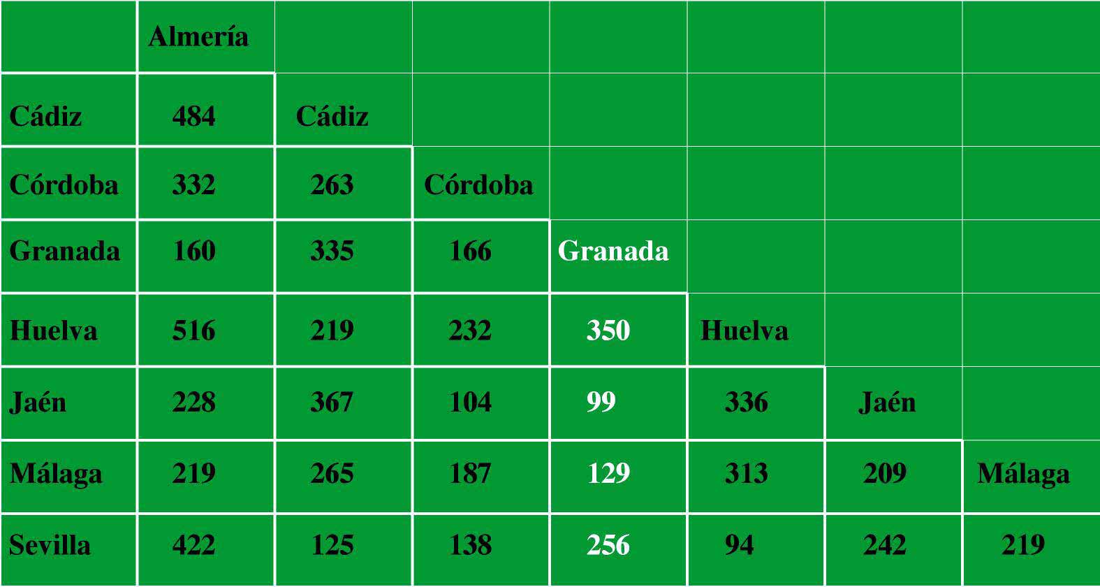 Distancias kilométricas entre las ciudades de Andalucía