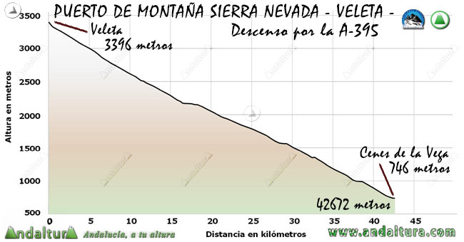 Perfil del recorrido de BTT de bajada desde el Veleta a Cenes de la Vega, por la carretera A-395 - Sierra Nevada