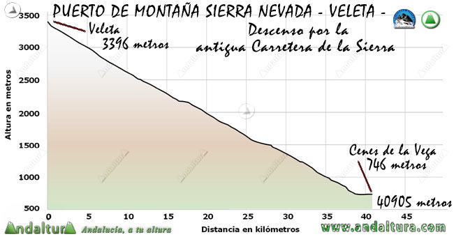 Perfil del recorrido de BTT de bajada desde el Veleta a Cenes de la Vega, por la antigua Carretera de la Sierra - Sierra Nevada