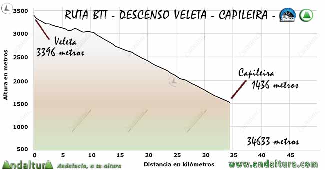 Perfil del recorrido de BTT del descenso desde el Veleta a la localidad de Capileira