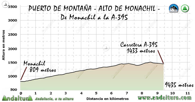 Perfil del recorrido ciclista de Monachil al Veleta del Tramo de Monachil a la Carretera de Sierra Nevada por el Alto de Monachil