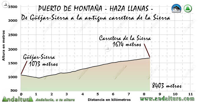 Perfil del recorrido ciclista de Güéjar-Sierra al Veleta del Tramo de Güéjar-Sierra a la Carretera de Sierra Nevada por Haza Llanas