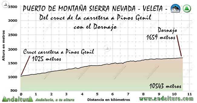 Perfil del recorrido ciclista de Granada al Veleta del Tramo del cruce de la carretera a Pinos Genil al Dornajo