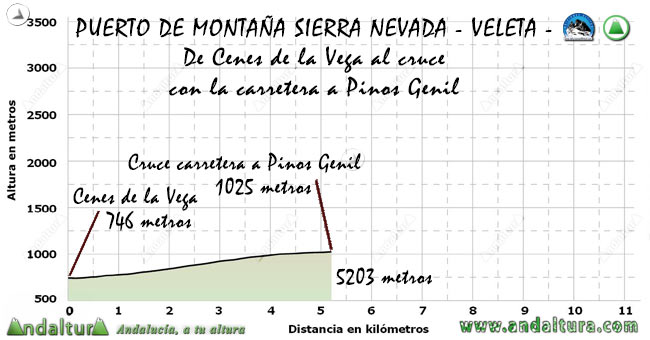 Perfil del recorrido de BTT de Granada al Veleta en el Tramo del Cenes de la Vega al Cruce con la carretera por la Carretera de Pinos Genil