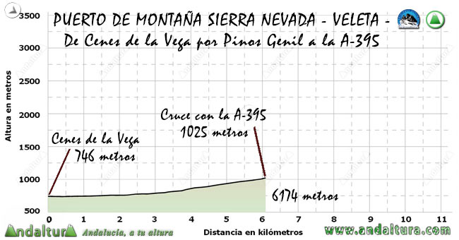 Perfil del recorrido de BTT de Granada al Veleta en el Tramo del Cenes de la Vega al Cruce con la carretera A 395