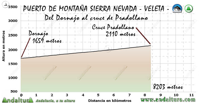 Perfil del recorrido de BTT de Granada al Veleta en el Tramo del Dornajo al Cruce de Pradollano