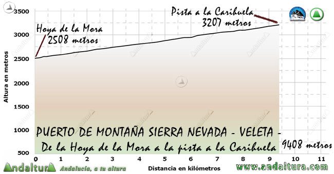 Perfil del recorrido de BTT de Granada al Veleta en el Tramo de la Hoya de la Mora a la Pista hacia el Collado de la Carihuela