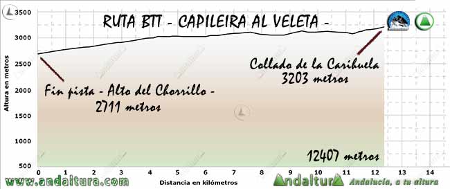 Perfil del recorrido de BTT de Capileira al Veleta del Tramo del Alto del Chorrillo al Collado de la Carihuela