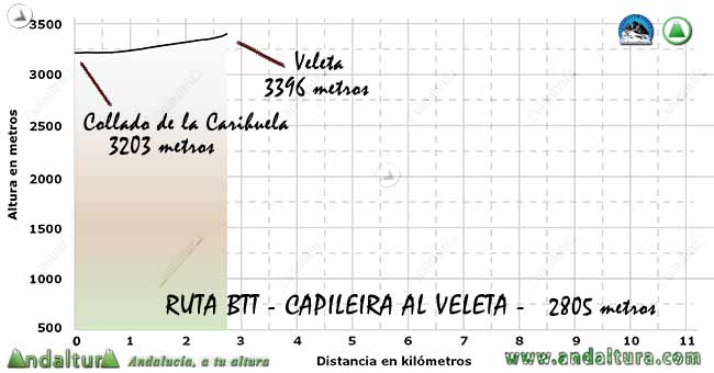 Perfil del recorrido de BTT de Capileira al Veleta del Tramo del Collado de la Carihuela al Veleta