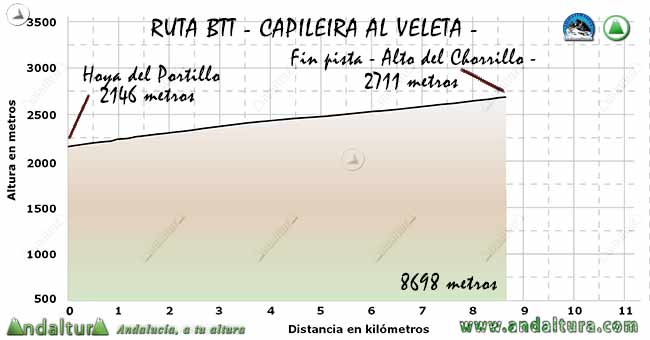 Perfil del recorrido de BTT de Capileira al Veleta del Tramo de la Hoya del Portillo al Alto del Chorrillo