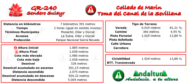 Datos Técnicos del Gran Recorrido GR 240 Sendero Sulayr del Tramo de la Ruta de Senderismo Collado de Martín - Toma del Canal de la Sevillana