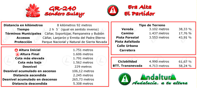 Datos Técnicos del Gran Recorrido GR 240 Sendero Sulayr del Tramo de la Ruta de Senderismo Era Alta - El Partidor