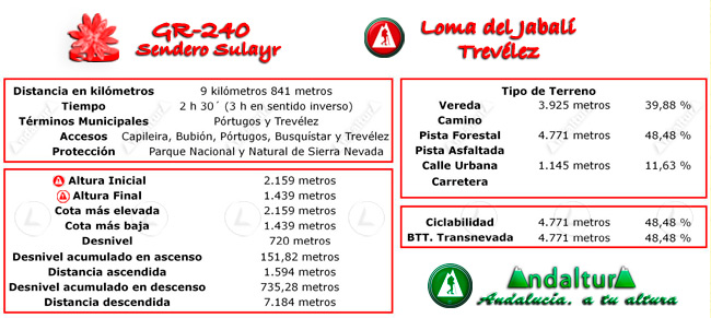 Datos Técnicos del Gran Recorrido GR 240 Sendero Sulayr del Tramo de la Ruta de Senderismo Loma del Jabalí - Trevélez