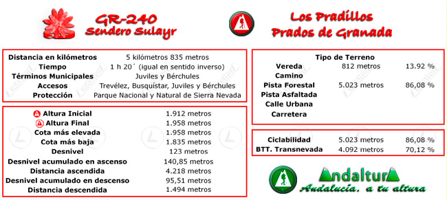 Datos Técnicos del Gran Recorrido GR 240 Sendero Sulayr del Tramo de la Ruta de Senderismo Los Pradillos - Prados de Granada