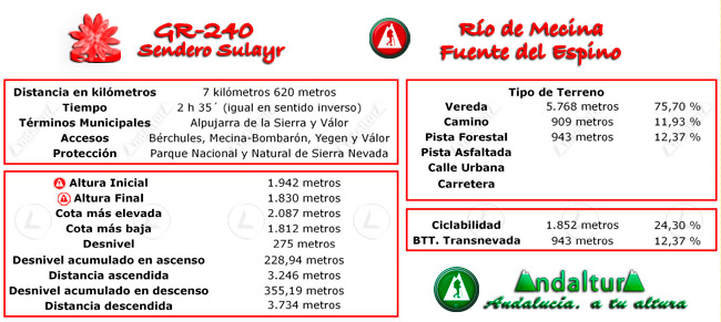 Datos Técnicos del Gran Recorrido GR 240 Sendero Sulayr del Tramo de la Ruta de Senderismo Río de Mecina - Fuente del Espino