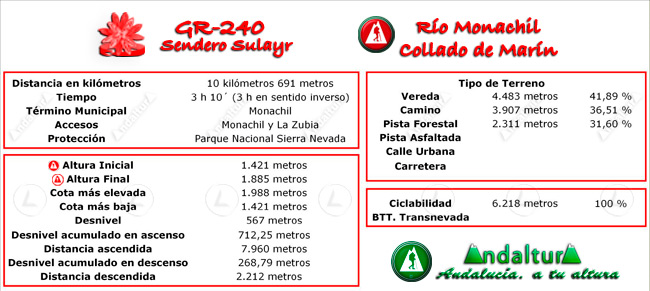 Datos Técnicos del Gran Recorrido GR 240 Sendero Sulayr del Tramo de la Ruta de Senderismo Río Monachil - Collado de Martín