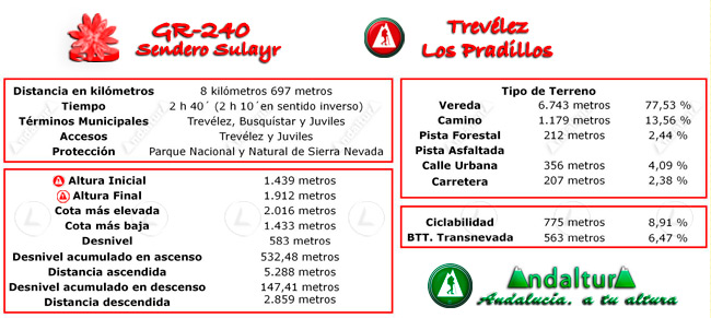 Datos Técnicos del Gran Recorrido GR 240 Sendero Sulayr del Tramo de la Ruta de Senderismo Trevélez - Los Pradillos
