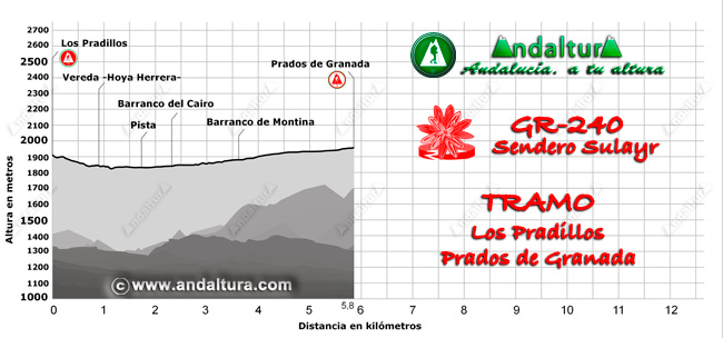 Perfil de la Ruta de Senderismo del Gran Recorrido GR 240 Sendero Sulyar del Tramo Los Pradillos - Prados de Granada en Sierra Nevada