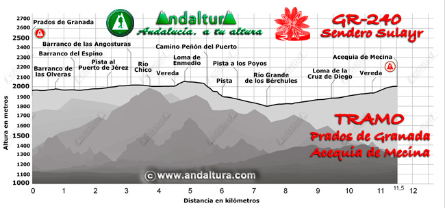 Perfil de la Ruta de Senderismo del Gran Recorrido GR 240 Sendero Sulyar del Tramo Prados de Granada - Acequia de Mecina en Sierra Nevada