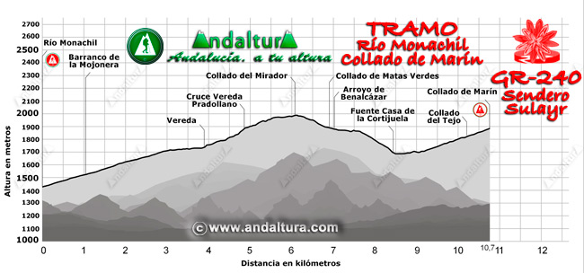 Perfil de la Ruta de Senderismo del Gran Recorrido GR 240 Sendero Sulyar del Tramo Río Monachil - Collado de Martín en Sierra Nevada