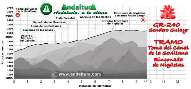 Perfil de la Ruta de Senderismo del Gran Recorrido GR 240 Sendero Sulyar del Tramo Toma del Canal de la Sevillana - Rinconada de Nigüelas en Sierra Nevada
