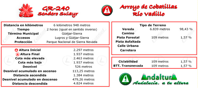 Datos Técnicos del Gran Recorrido GR 240 Sendero Sulayr del Tramo de la Ruta de Senderismo Arroyo de Cobatillas - Río Vadillo